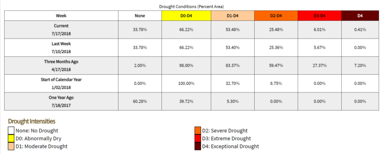 Chart showing the current and past drought conditions and percentages of counties in them